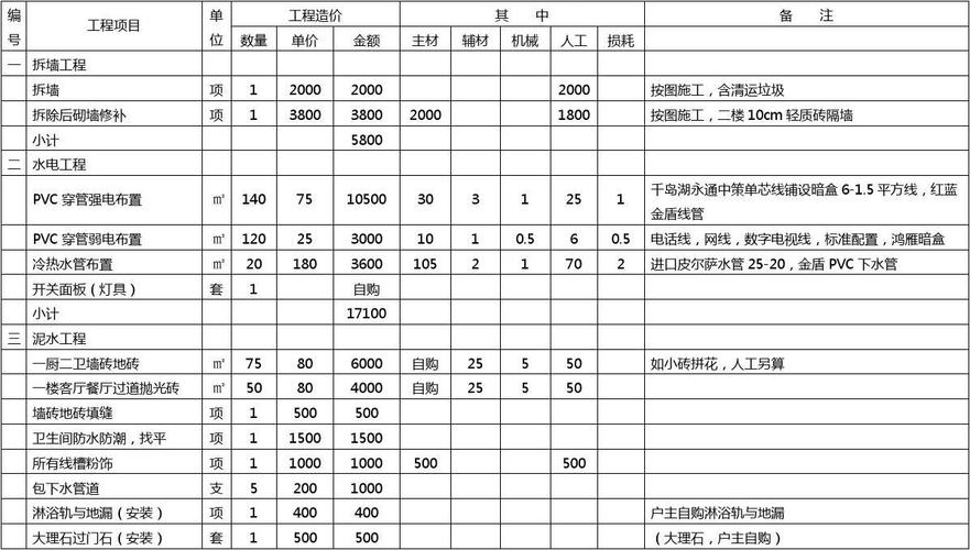 排屋装修预算明细，排屋装修前期准备什么东西。 排屋装修预算明细，排屋装修前期准备什么东西。 家居设计