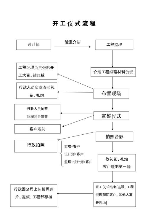 装修新房开工仪式流程,装修房子动工准备做什么工作。 装修知识 装修新房开工仪式流程,装修房子动工准备做什么工作。 装修新房开工仪式流程,装修房子动工准备做什么工作。 装修知识