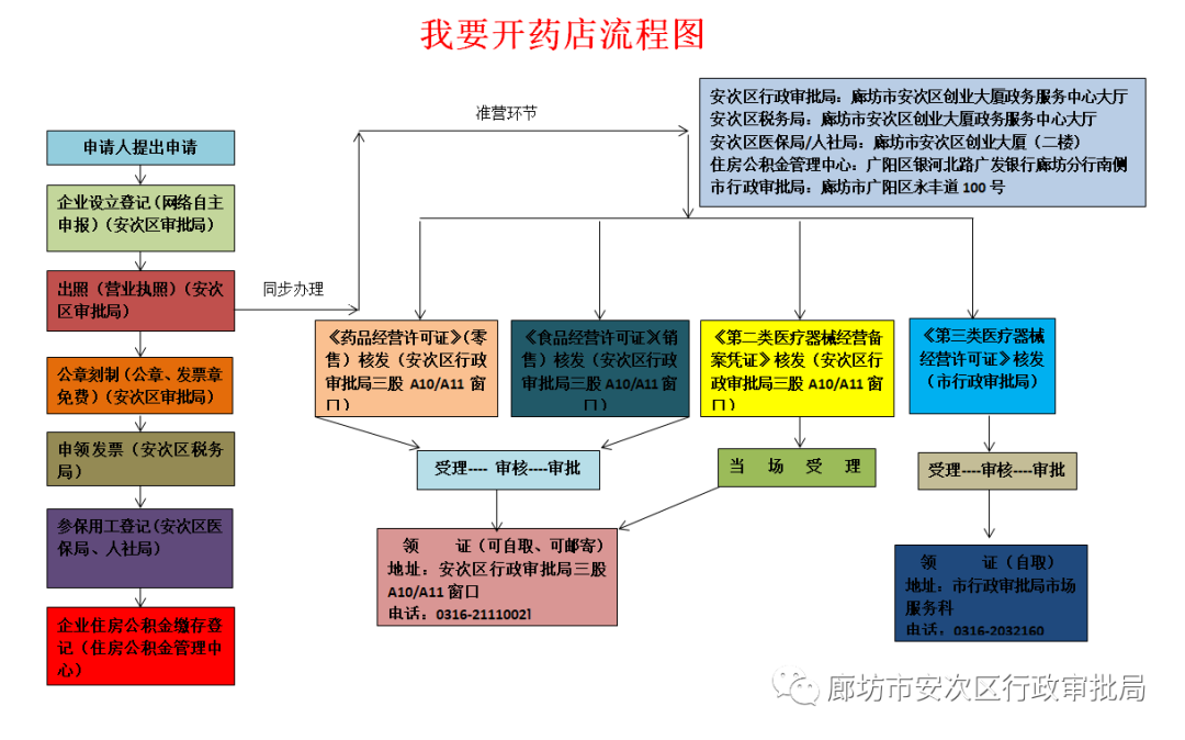 开办药店流程及手续,药店装修需要准备什么东西。 二手房 开办药店流程及手续,药店装修需要准备什么东西。 开办药店流程及手续,药店装修需要准备什么东西。 二手房