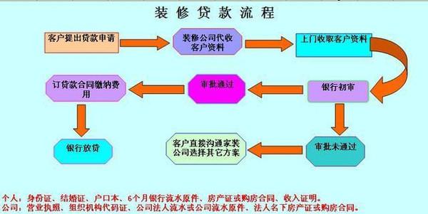 装修贷申请流程及条件,申请装修贷需要准备什么材料。 家居装饰 装修贷申请流程及条件,申请装修贷需要准备什么材料。 装修贷申请流程及条件,申请装修贷需要准备什么材料。 家居装饰