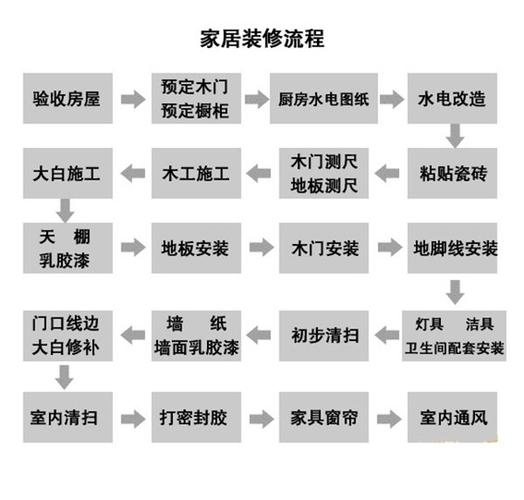 装修工程立项到施工流程,装修项目立项做什么准备工作。 二手房 装修工程立项到施工流程,装修项目立项做什么准备工作。 装修工程立项到施工流程,装修项目立项做什么准备工作。 二手房