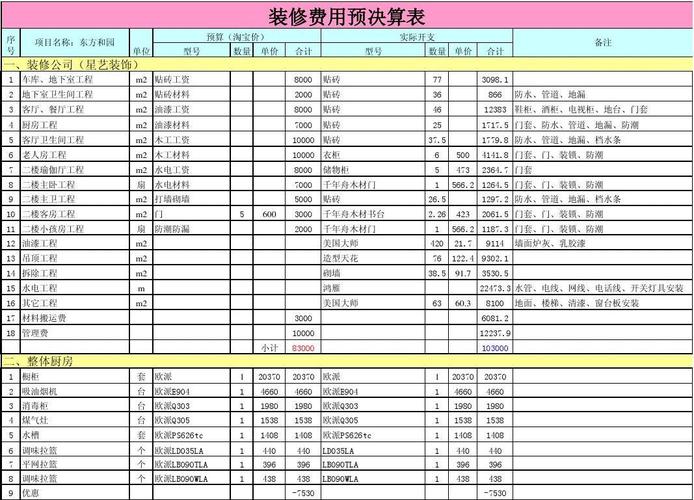 装修公司预算和决算相差多少比较合理,装修决算需要准备什么东西。 买房须知 装修公司预算和决算相差多少比较合理,装修决算需要准备什么东西。 装修公司预算和决算相差多少比较合理,装修决算需要准备什么东西。 买房须知