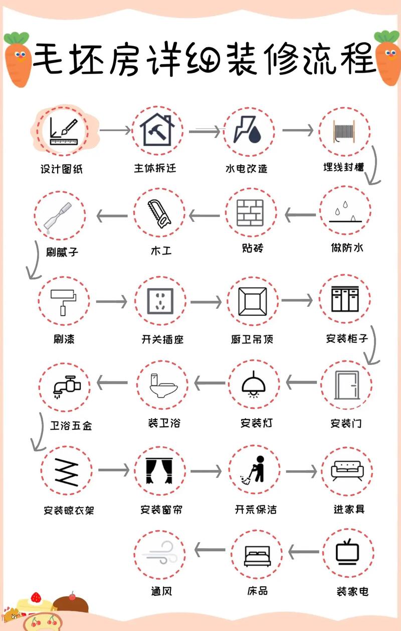 新手小白装修流程,小白装修要准备什么东西。 二手房 新手小白装修流程,小白装修要准备什么东西。 新手小白装修流程,小白装修要准备什么东西。 二手房
