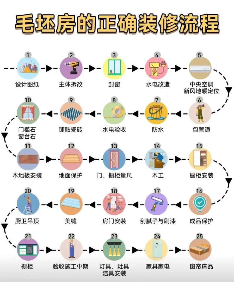 整装流程及详解,自装装修前准备什么工作好。 家居装饰 整装流程及详解,自装装修前准备什么工作好。 整装流程及详解,自装装修前准备什么工作好。 家居装饰