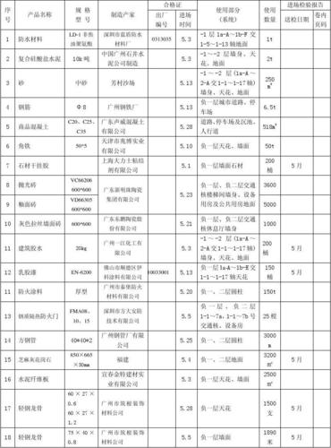 10种工地常用材料,住装修工地准备什么材料好。 装修知识 10种工地常用材料,住装修工地准备什么材料好。 10种工地常用材料,住装修工地准备什么材料好。 装修知识