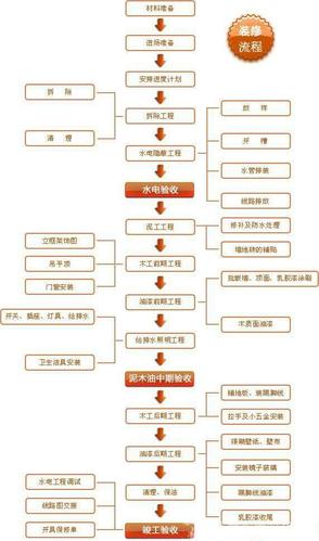 完整的房屋装修包括哪些工序,装修顺序详细准备什么材料。 买房须知 完整的房屋装修包括哪些工序,装修顺序详细准备什么材料。 完整的房屋装修包括哪些工序,装修顺序详细准备什么材料。 买房须知