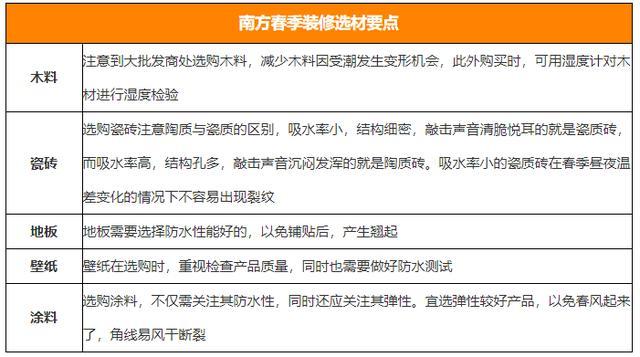 装修材料淡季是什么时候,淡季装修需要准备什么东西。 二手房 装修材料淡季是什么时候,淡季装修需要准备什么东西。 装修材料淡季是什么时候,淡季装修需要准备什么东西。 二手房