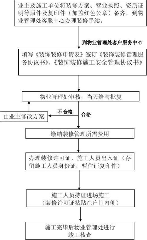 酒店装修许可证办理流程,装修需要准备什么手续和证件。 家居装饰 酒店装修许可证办理流程,装修需要准备什么手续和证件。 酒店装修许可证办理流程,装修需要准备什么手续和证件。 家居装饰