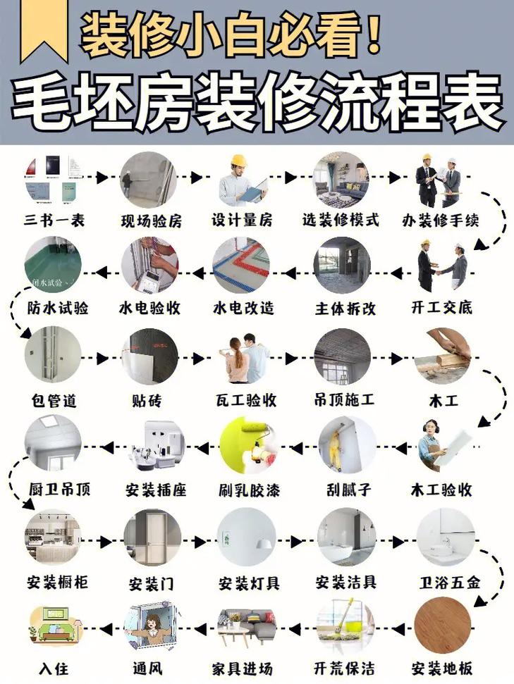 最全毛坯房装修步骤和流程详解,无坯房装修前做什么准备工作。 二手房 最全毛坯房装修步骤和流程详解,无坯房装修前做什么准备工作。 最全毛坯房装修步骤和流程详解,无坯房装修前做什么准备工作。 二手房