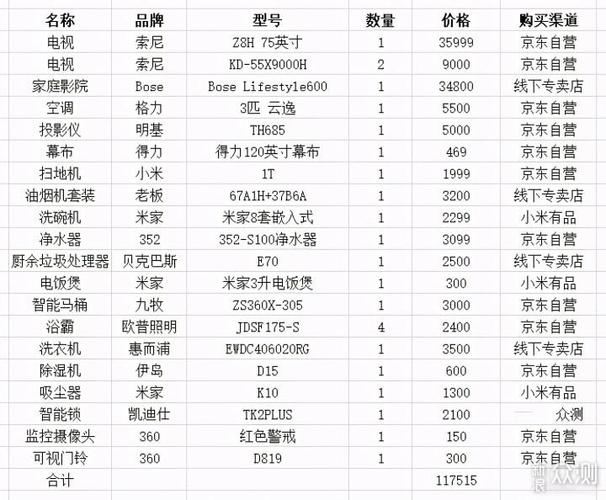 请问新房装修需要采购哪些电器,越全越好,谢谢,准备装修用什么设备最好呢。 二手房 请问新房装修需要采购哪些电器,越全越好,谢谢,准备装修用什么设备最好呢。 请问新房装修需要采购哪些电器,越全越好,谢谢,准备装修用什么设备最好呢。 二手房