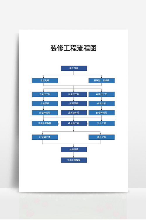 装饰装修项目报建流程,装修破土需要准备什么东西。 二手房 装饰装修项目报建流程,装修破土需要准备什么东西。 装饰装修项目报建流程,装修破土需要准备什么东西。 二手房