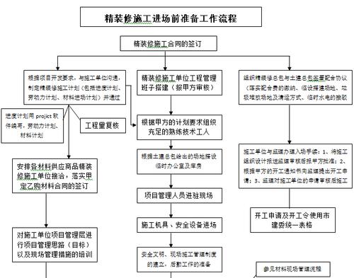 装饰装修工程,作为甲方,前期该怎么准备,装修之前干什么准备工作。 二手房 装饰装修工程,作为甲方,前期该怎么准备,装修之前干什么准备工作。 装饰装修工程,作为甲方,前期该怎么准备,装修之前干什么准备工作。 二手房
