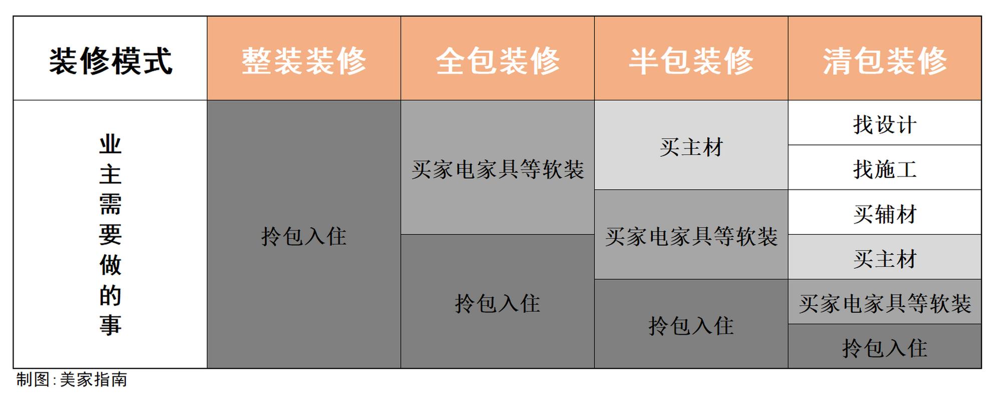 家装如果做全包、整装,那与直接买精装修房有何不同,装修要准备什么用具呢。 家居装饰 家装如果做全包、整装,那与直接买精装修房有何不同,装修要准备什么用具呢。 家装如果做全包、整装,那与直接买精装修房有何不同,装修要准备什么用具呢。 家居装饰