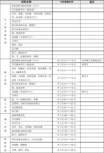 家装材料进场顺序,装修进厂准备什么材料好呢。 装修知识 家装材料进场顺序,装修进厂准备什么材料好呢。 家装材料进场顺序,装修进厂准备什么材料好呢。 装修知识