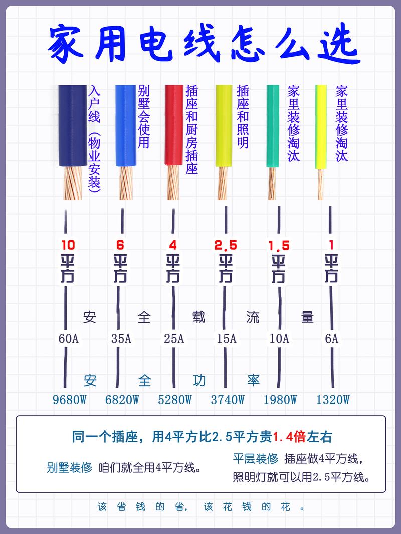 家装电线该如何选择,装修需要准备什么技术材料。 买房须知 家装电线该如何选择,装修需要准备什么技术材料。 家装电线该如何选择,装修需要准备什么技术材料。 买房须知