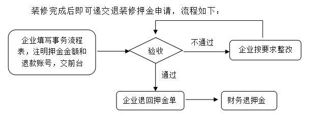 退装修押金流程物业看什么,退装修费要准备什么材料。 二手房 退装修押金流程物业看什么,退装修费要准备什么材料。 退装修押金流程物业看什么,退装修费要准备什么材料。 二手房