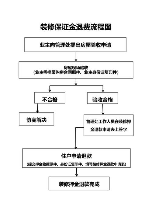 物业装修保证金退还流程,退装修押金要准备些什么材料。 买房须知 物业装修保证金退还流程,退装修押金要准备些什么材料。 物业装修保证金退还流程,退装修押金要准备些什么材料。 买房须知